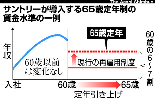 サントリー「65歳定年制」朝日新聞