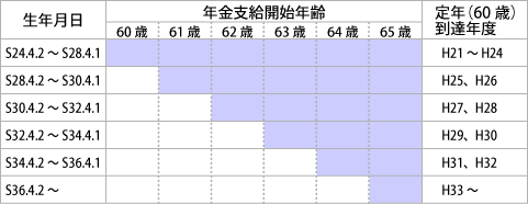 年金の支給開始年齢