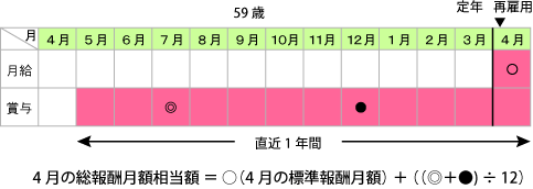 直近１年の賞与