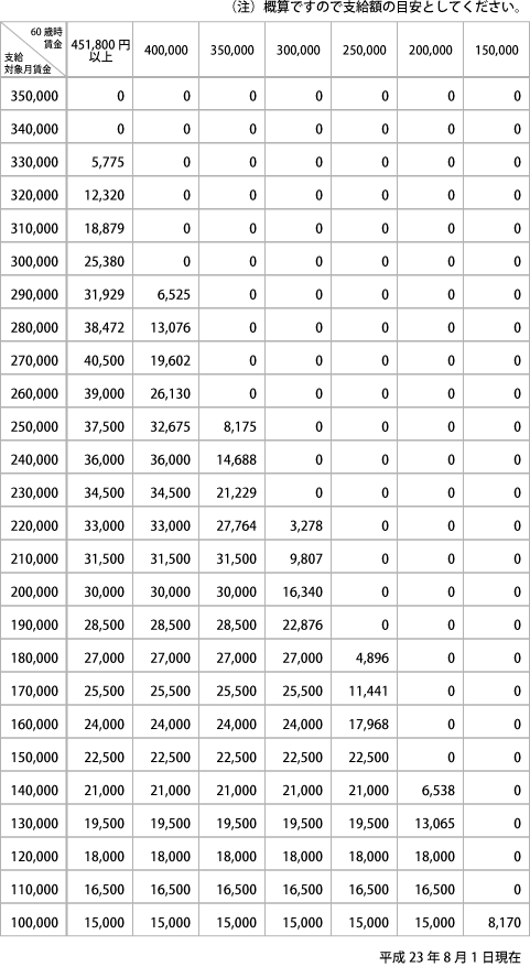 高年齢雇用継続給付支給額早見表