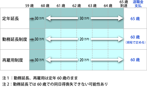 定年後の勤務形態別処遇イメージ