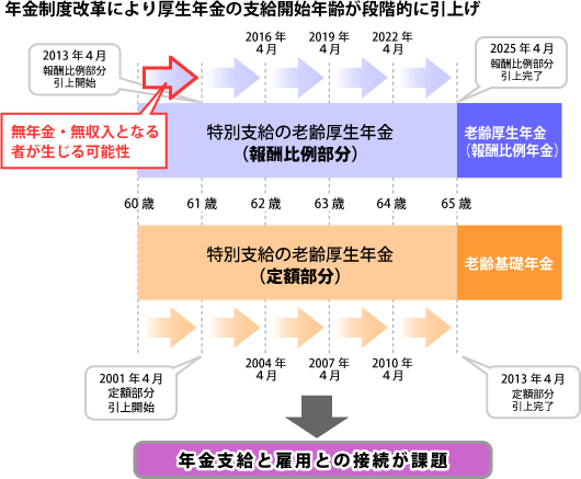 厚生年金の支給開始年齢の引上げ