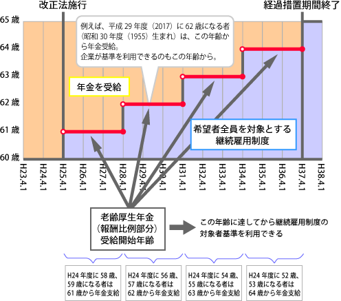 経過措置のイメージ